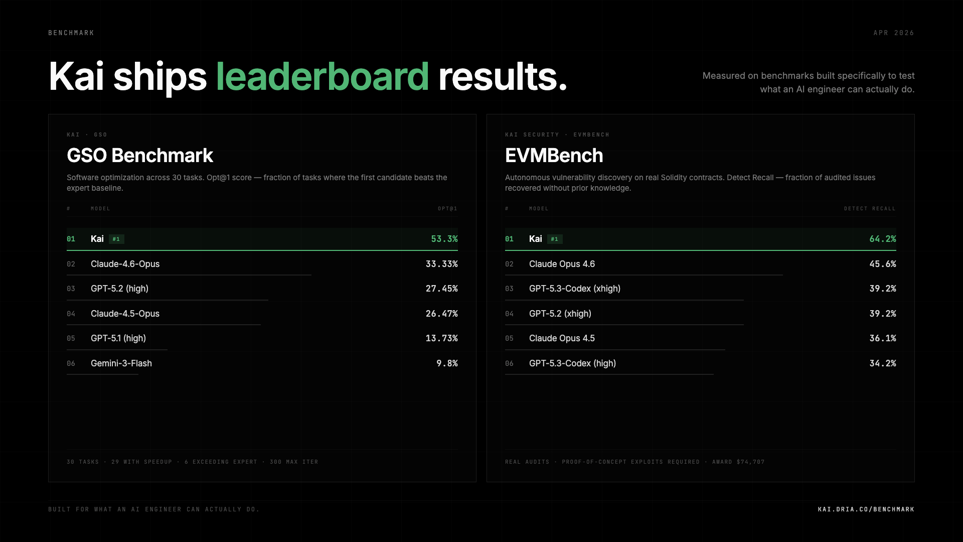 GSO and EVMBench leaderboard — Kai #1 by a wide margin.
