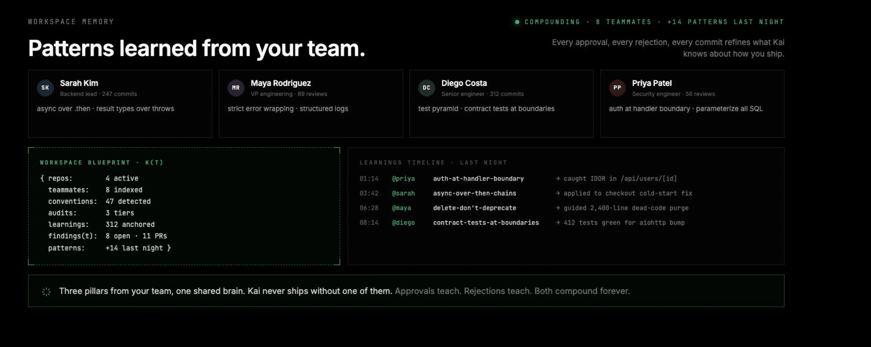 Verifier first, generator second — every change ships with proof.