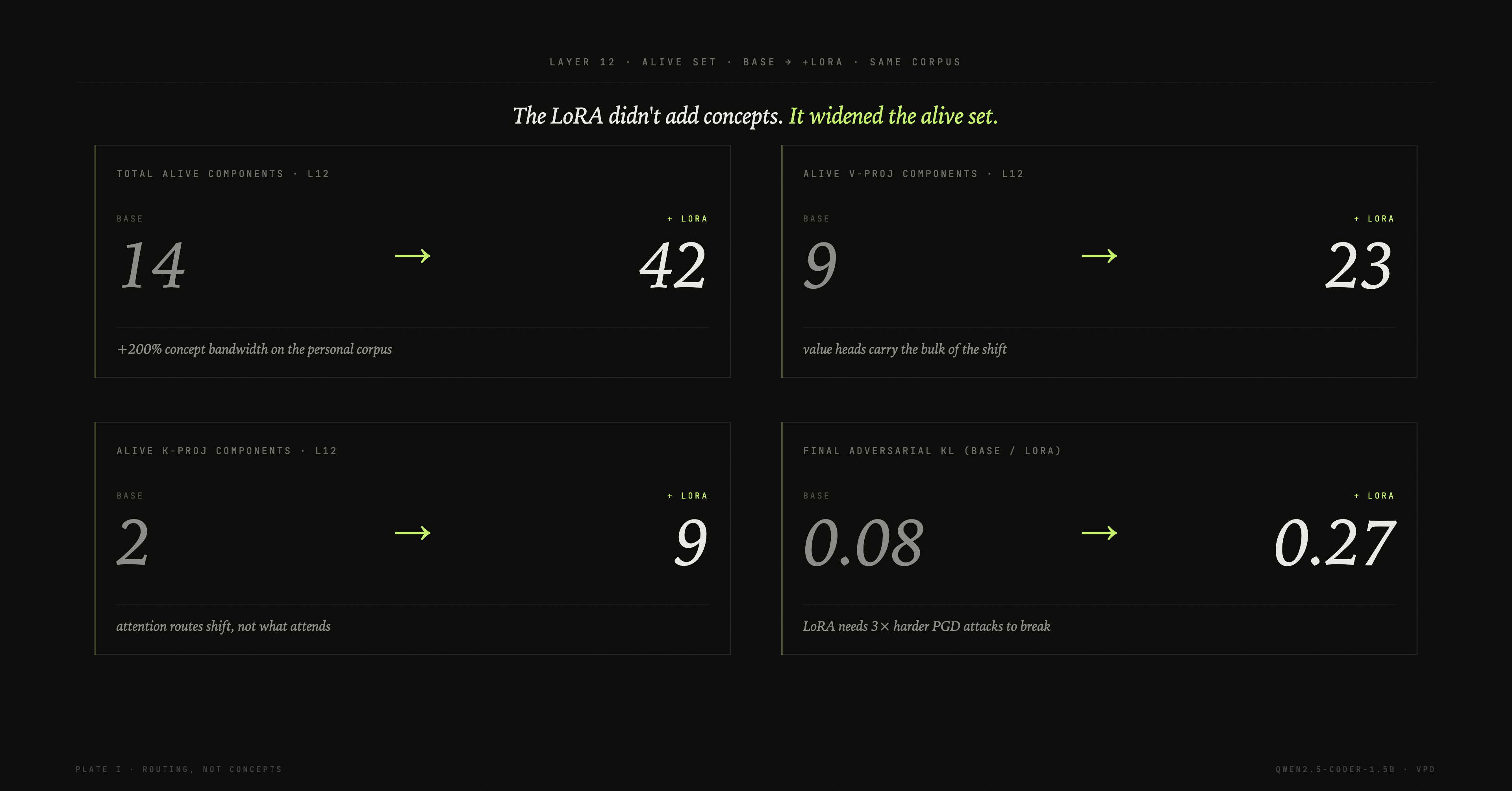 Routing-shift stats grid: at layer 12, the alive set widens from 14 to 42 components, V-proj from 9 to 23, K-proj from 2 to 9, and adversarial KL from 0.08 to 0.27.