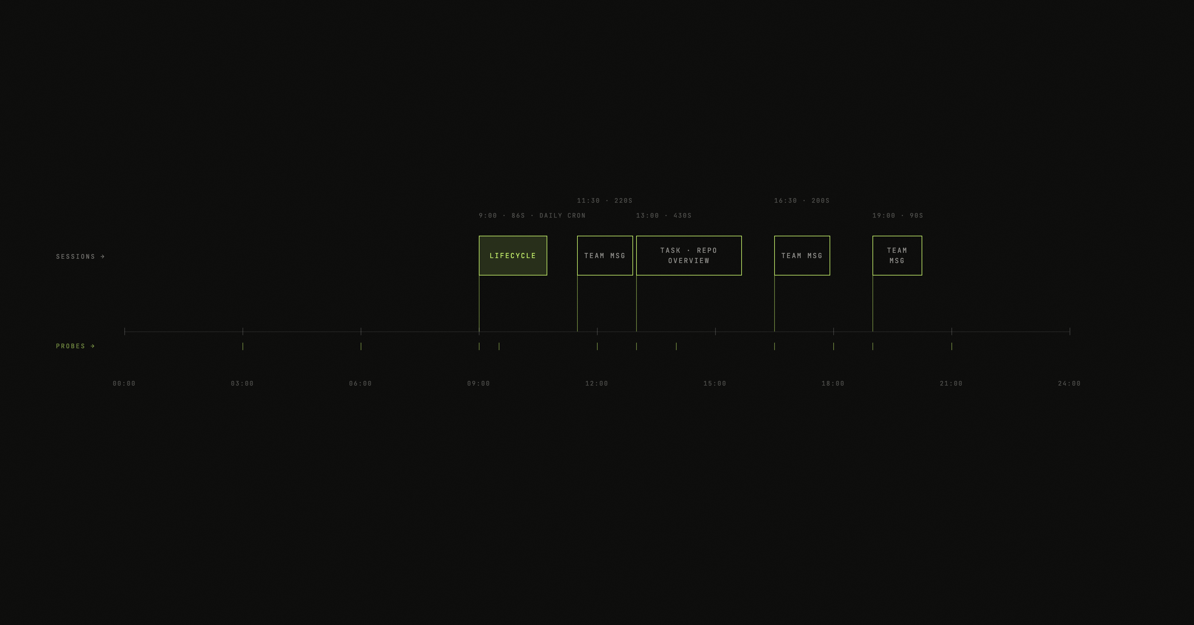 Anatomy of a simulated day — 24-hour timeline with the 9 AM lifecycle session, scattered team-message and task sessions, and probe ticks below.