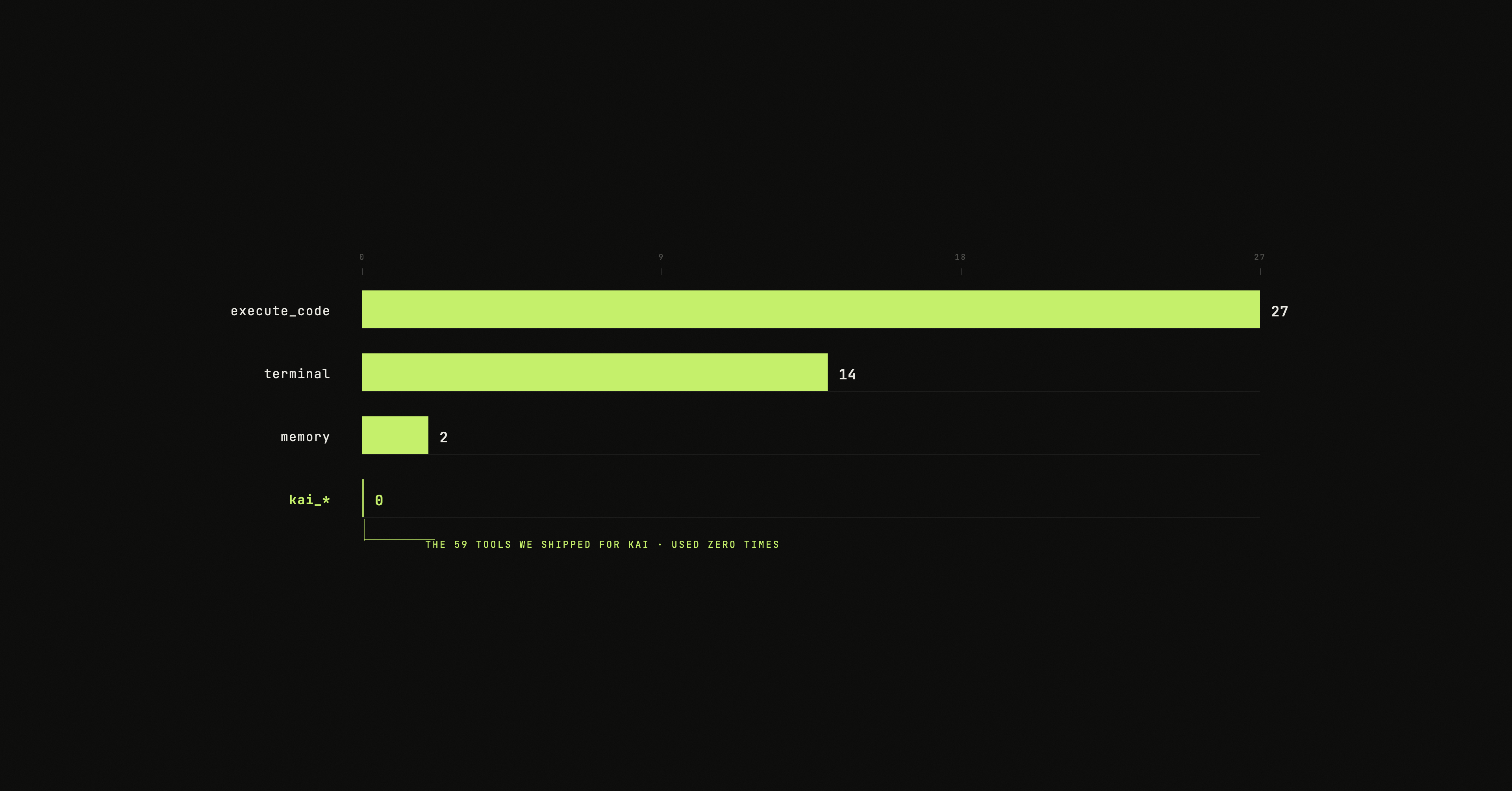 First-run tool-call distribution: execute_code 27, terminal 14, memory 2, kai_* 0.
