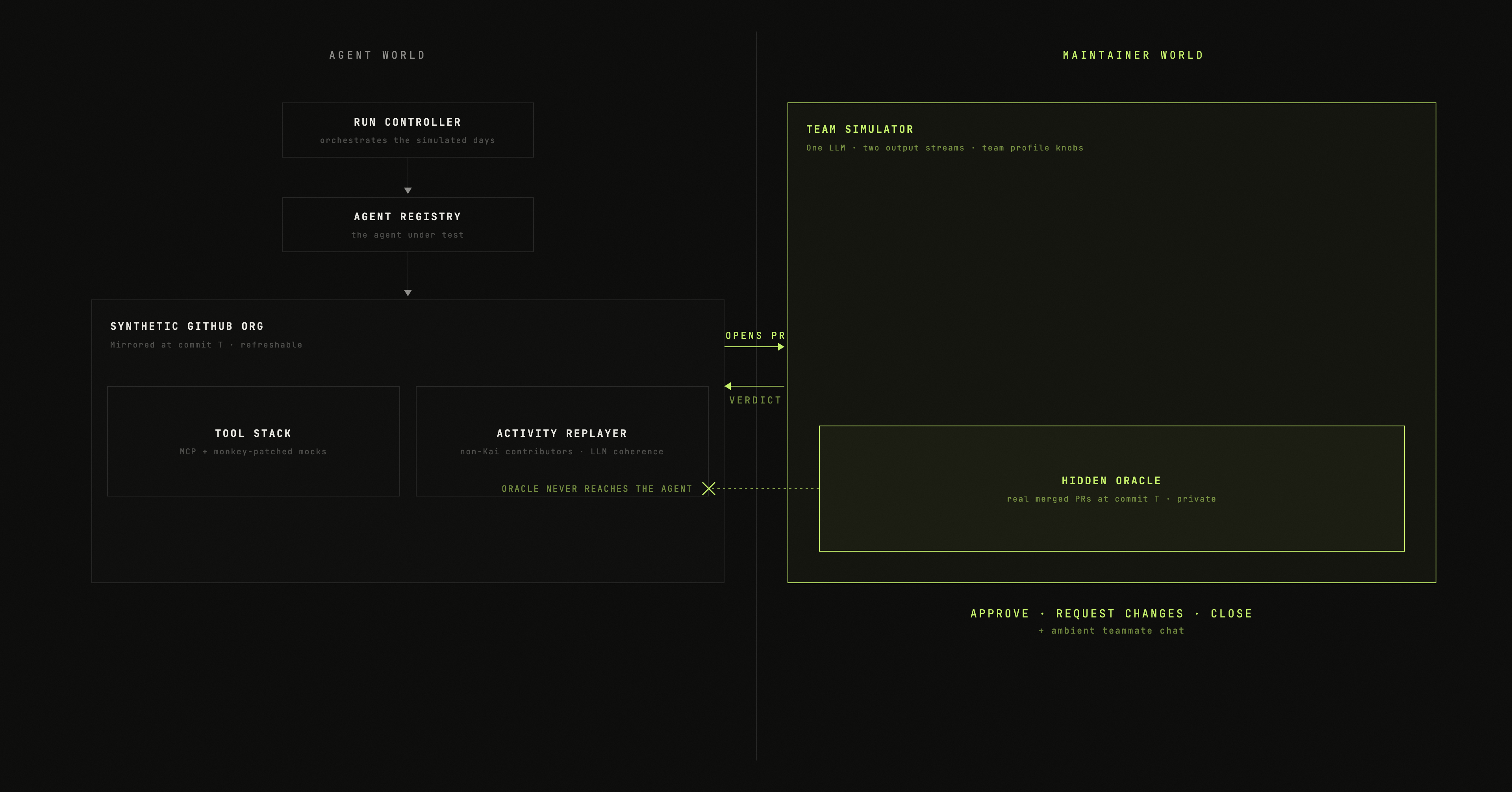 kai-bench architecture: agent world (run controller, agent registry, synthetic GitHub org) + maintainer world (team simulator with hidden oracle inside). The oracle never reaches the agent.