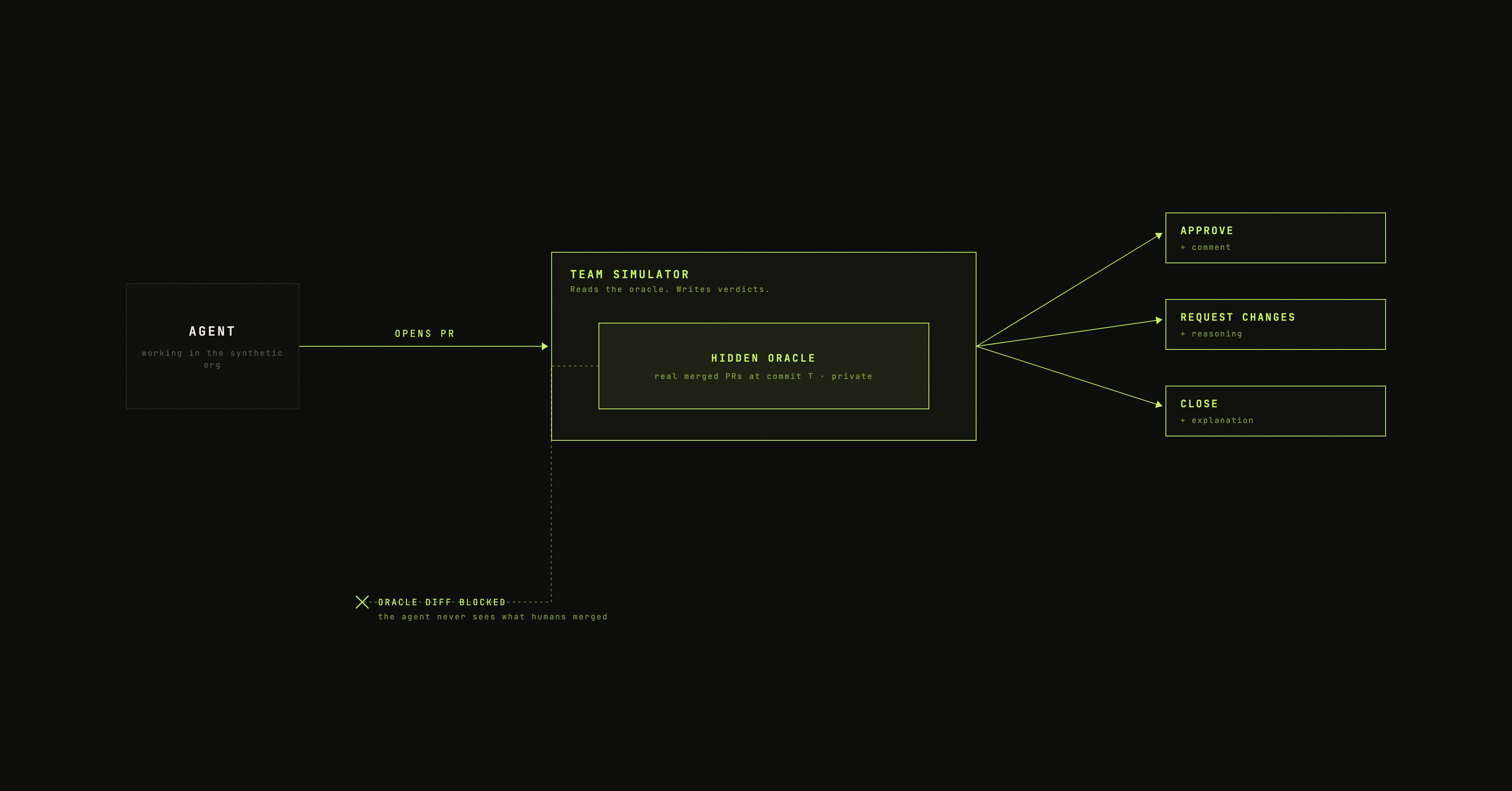 PR verdict pipeline. Agent opens PR → team simulator reads private oracle → returns approve / request-changes / close, each with a maintainer comment when the team profile says so. The literal oracle diff is never shown.