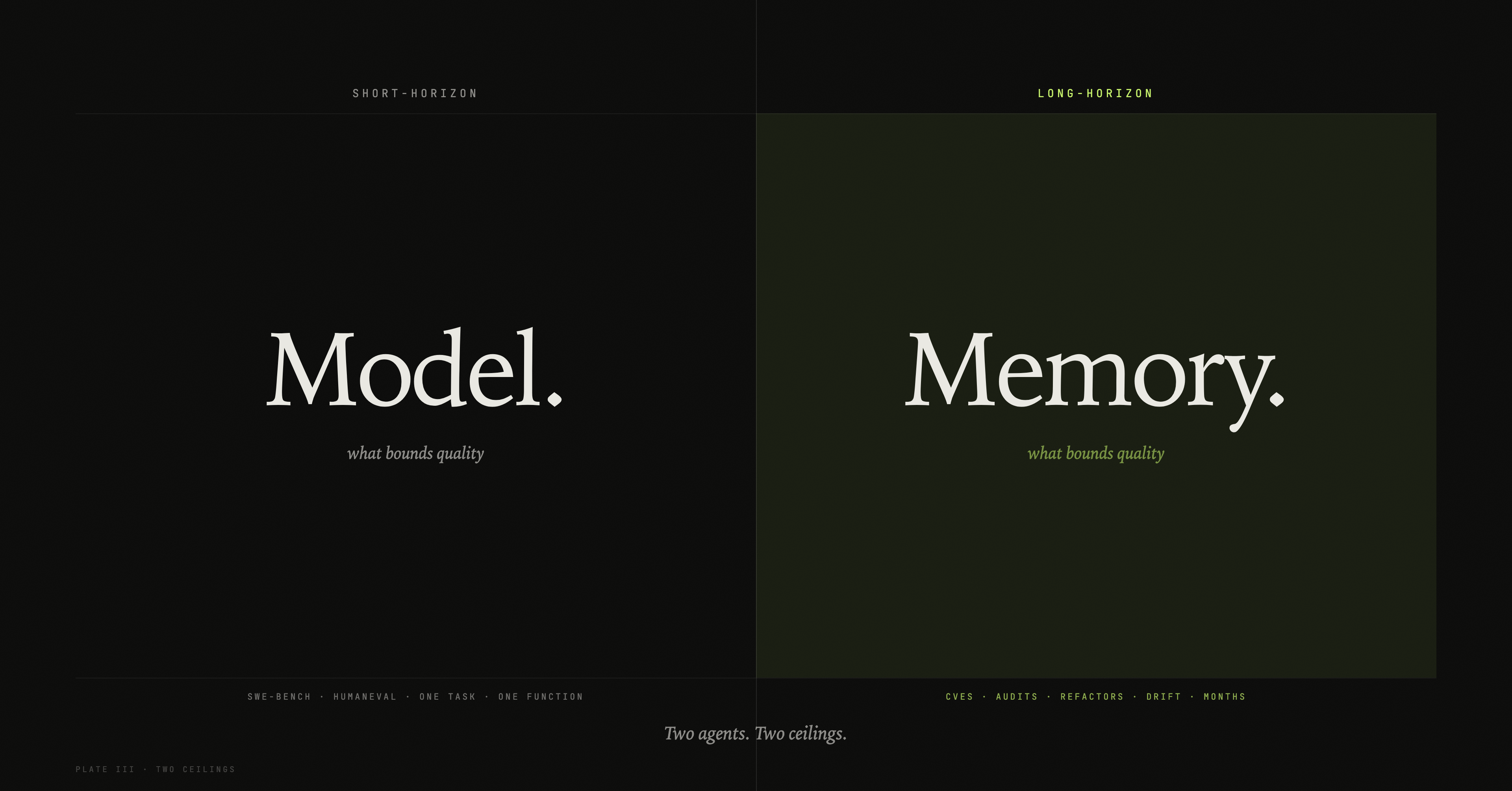 Two columns: short-horizon agents are bounded by the model; long-horizon agents are bounded by memory.