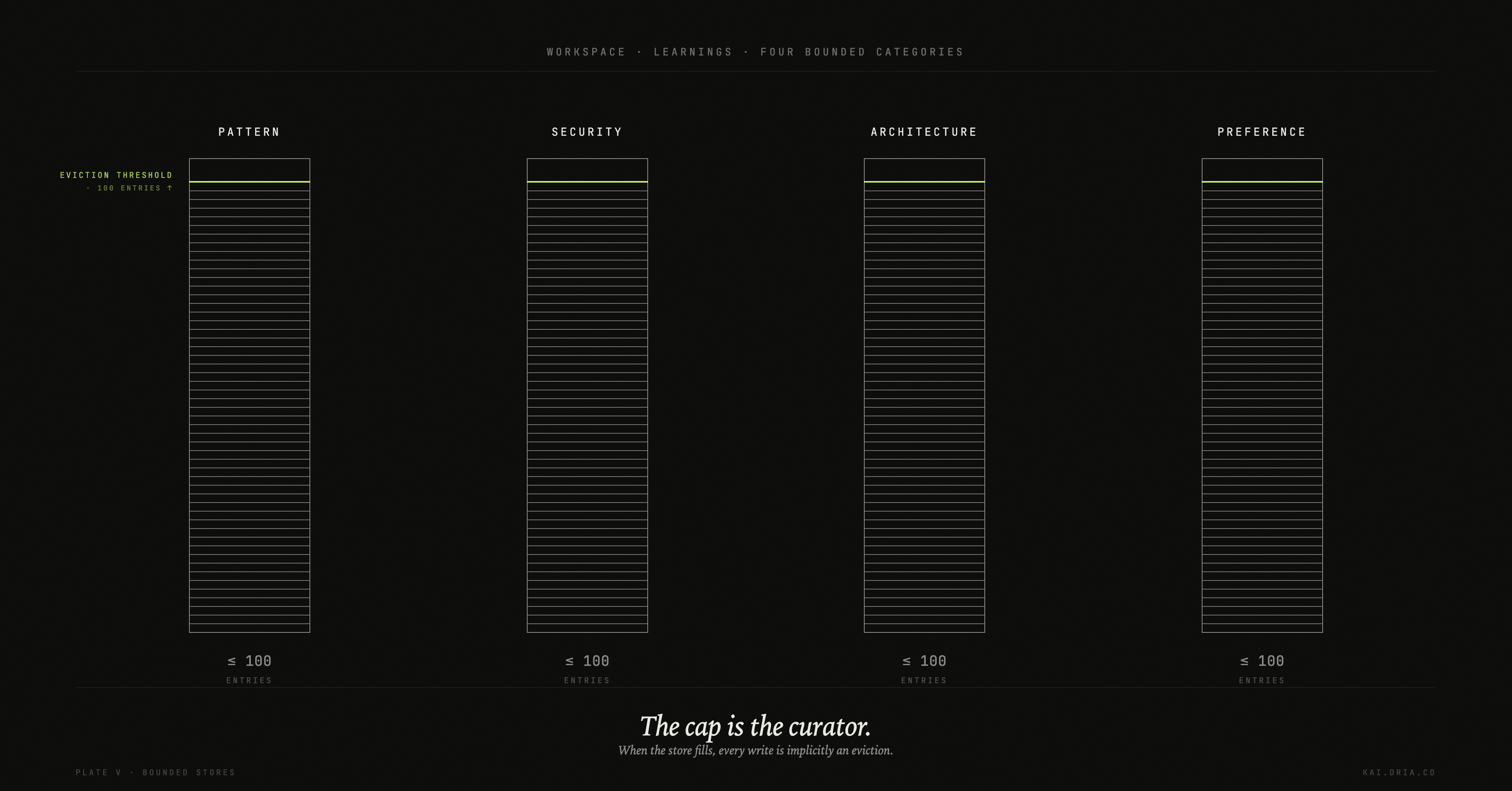 Four bounded categories — pattern, security, architecture, preference — each with a lime eviction threshold at 100 entries. The cap is the curator.