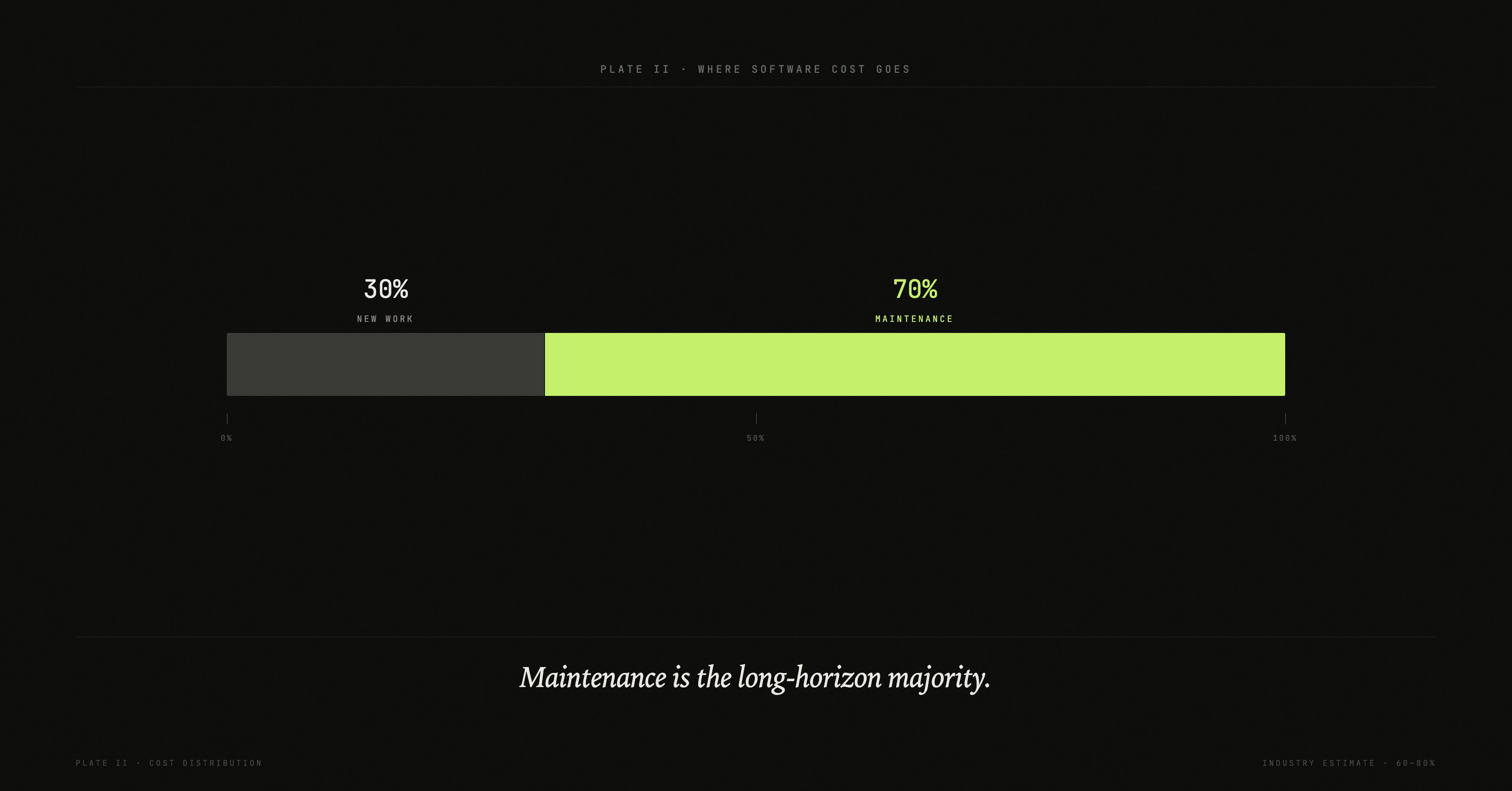 Software cost split — 30% new work, 70% maintenance. Maintenance is the long-horizon majority.