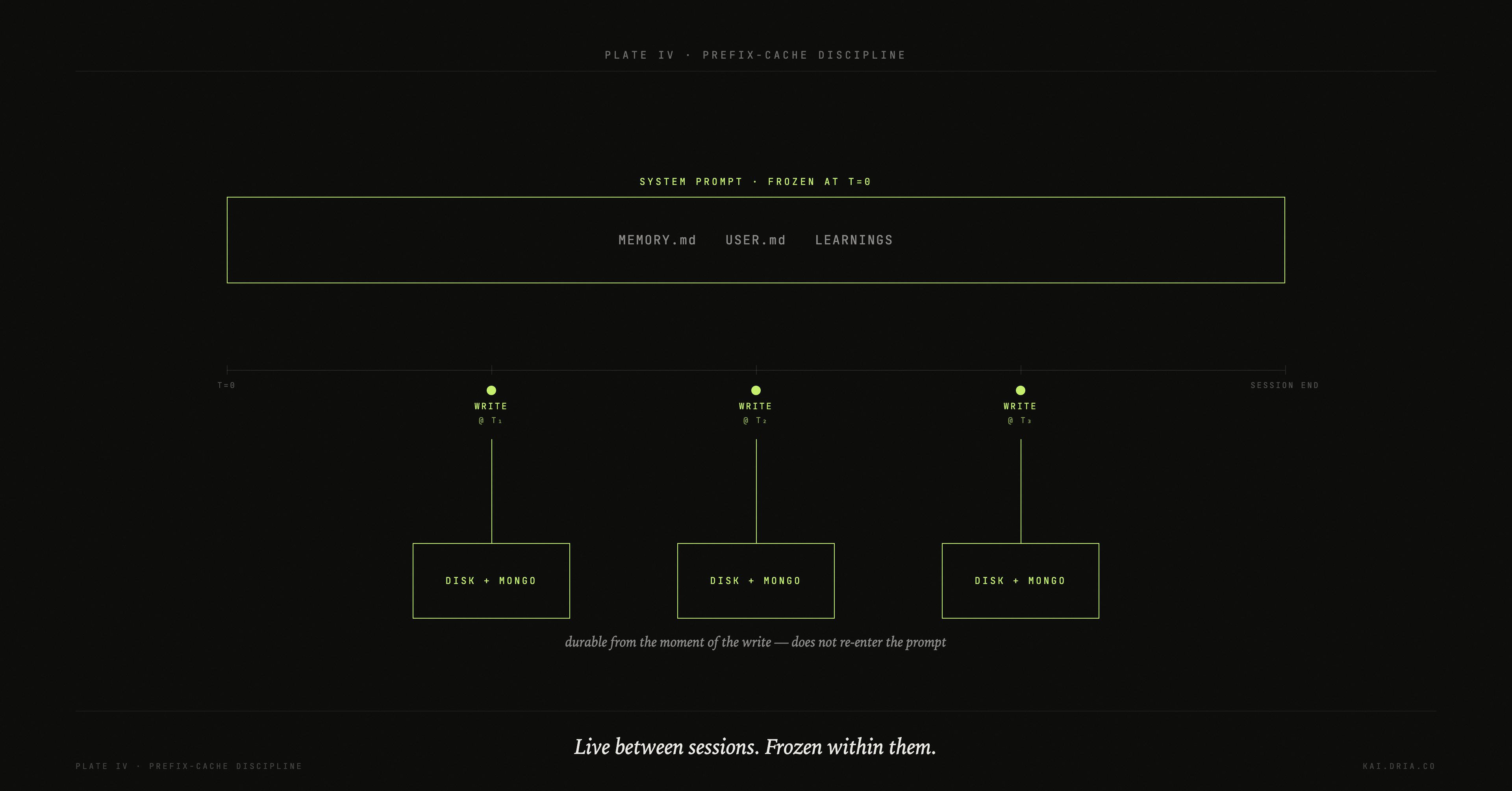 Session timeline: a frozen system-prompt container above the timeline, three mid-session writes drop into Disk + Mongo rectangles below — durable from the moment of the write, but not re-injected.