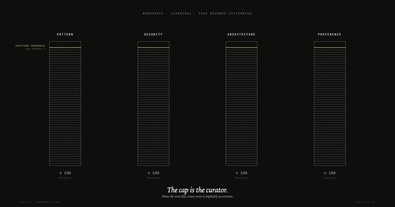 Four bounded categories — pattern, security, architecture, preference — each with a lime eviction threshold at 100 entries. The cap is the curator.