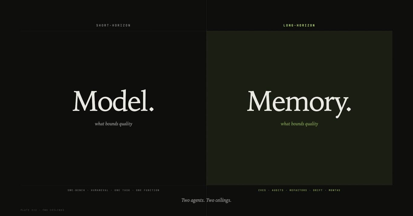 Two columns: short-horizon agents are bounded by the model; long-horizon agents are bounded by memory.