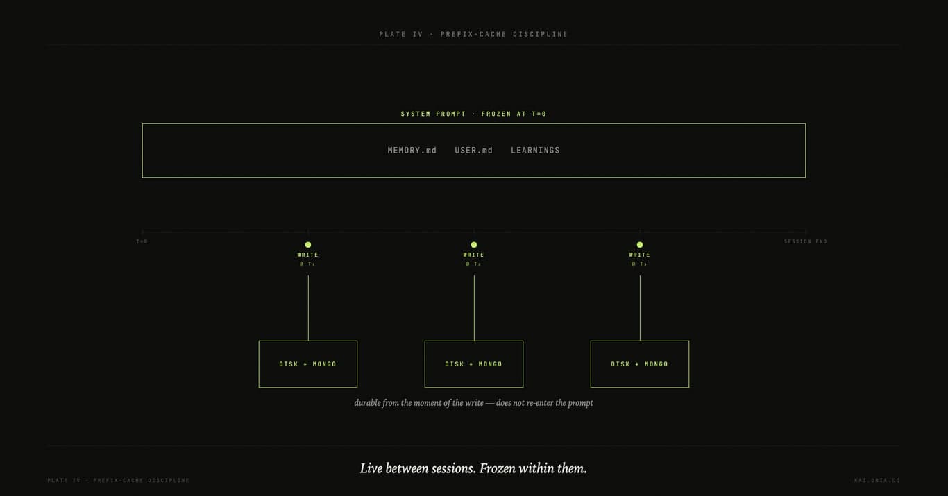 Session timeline: a frozen system-prompt container above the timeline, three mid-session writes drop into Disk + Mongo rectangles below — durable from the moment of the write, but not re-injected.