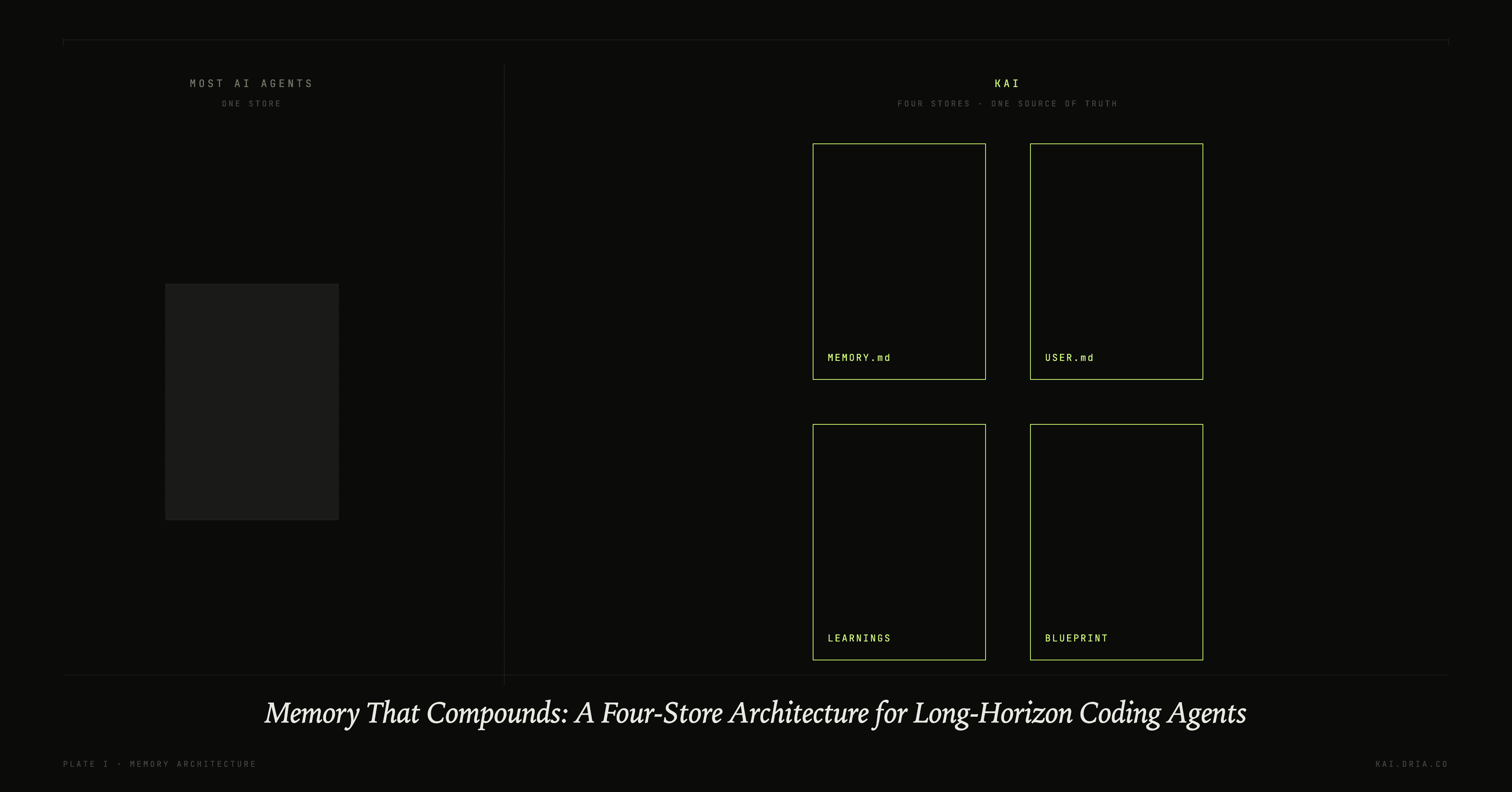 Memory That Compounds: A Four-Store Architecture for Long-Horizon Agents