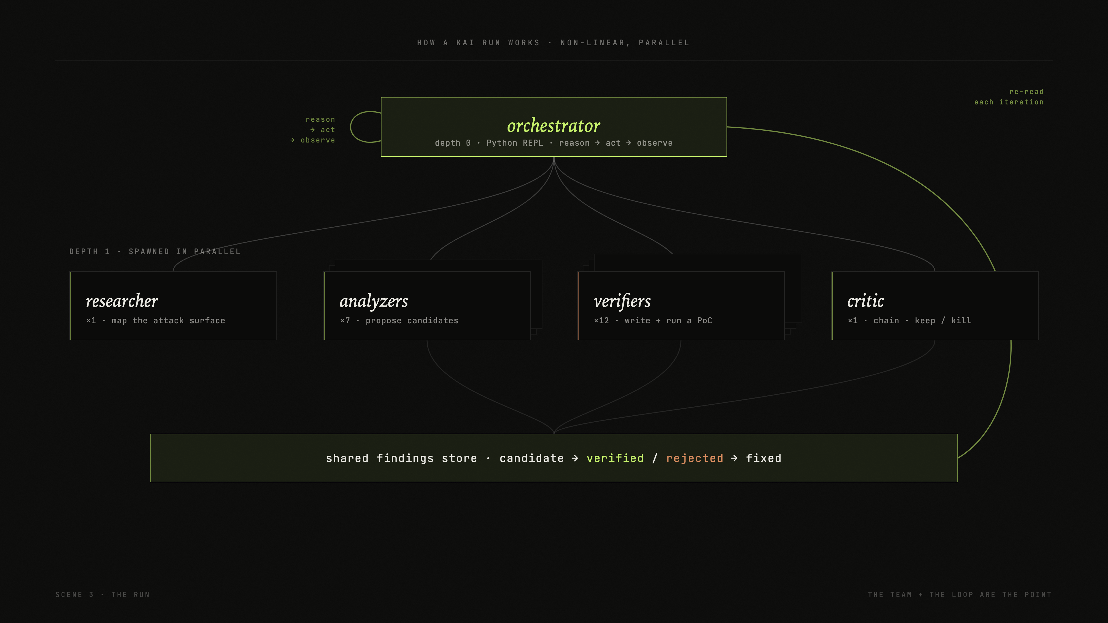 How a KAI run works: a depth-0 orchestrator in a reason-act loop spawns a researcher, seven analyzers, twelve verifiers and a critic in parallel; results flow into a shared findings store the orchestrator re-reads each iteration.