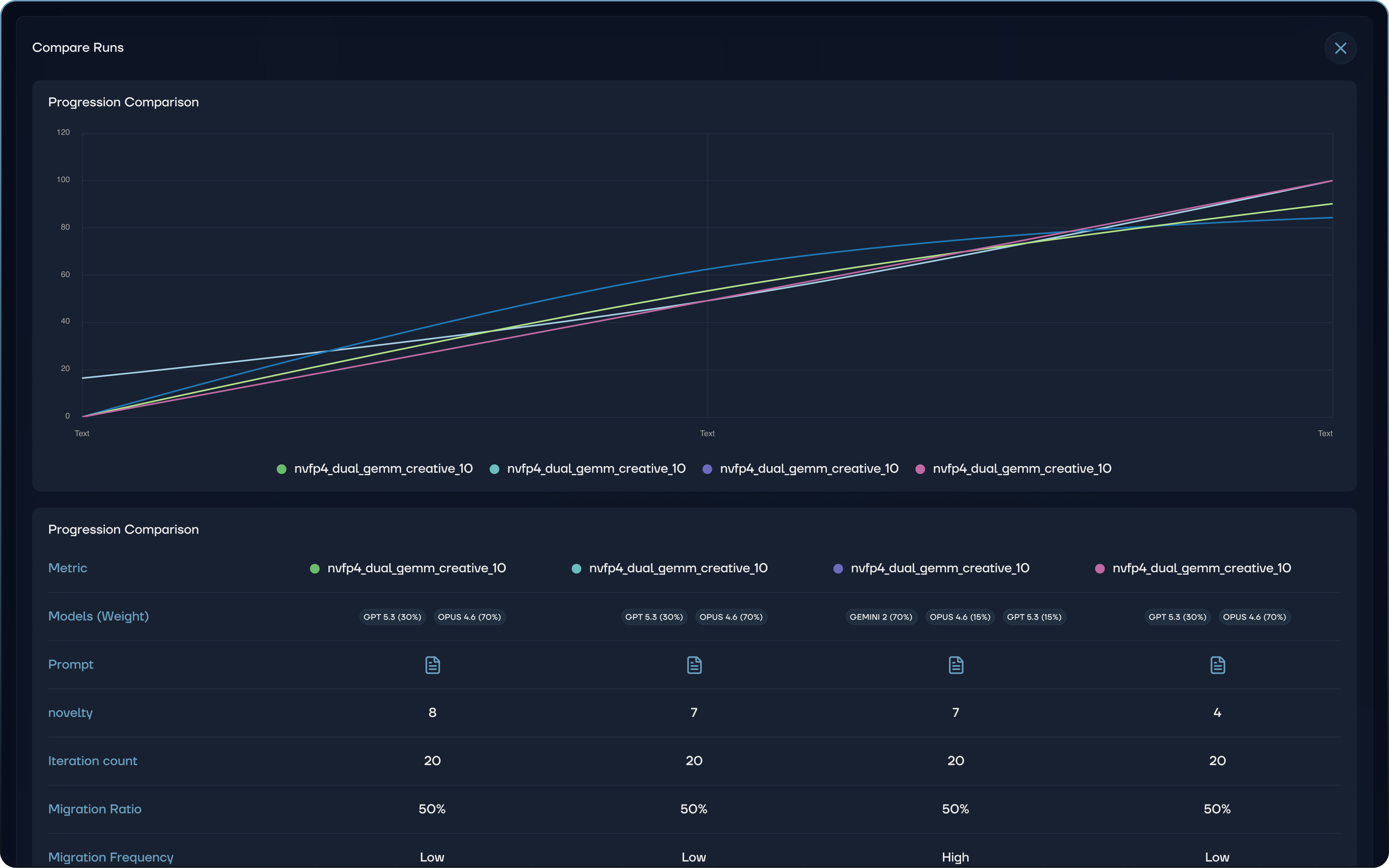 Detailed comparison of evolution configurations and metrics